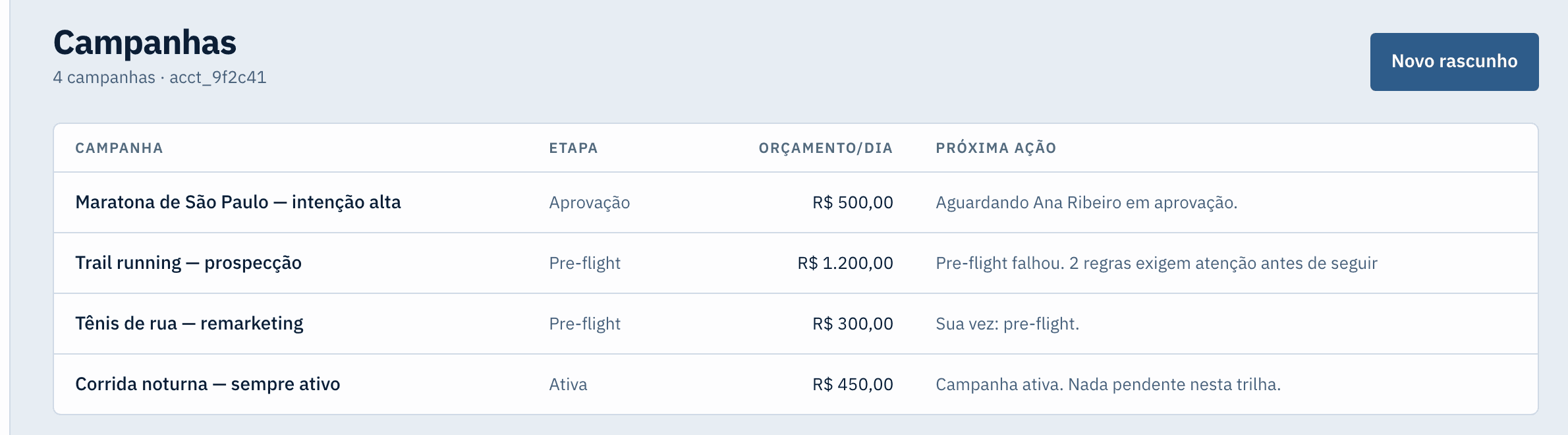 Lista de campanhas do Gaintent com colunas de etapa, orçamento por dia e próxima ação.