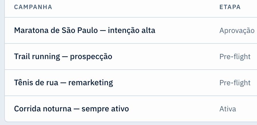 Lista de campanhas do Gaintent com colunas de etapa, orçamento por dia e próxima ação.